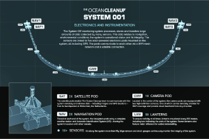 AMBIENTE PLASTICA THE OCEAN CLEANUP Schema di lavoro