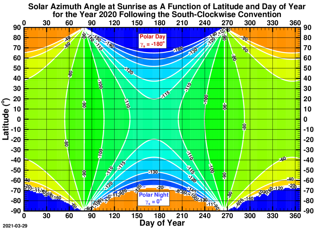 Questa immagine ha l'attributo alt vuoto; il nome del file è Solar_Azimuth_Angle_at_Sunrise-1-1024x745.png